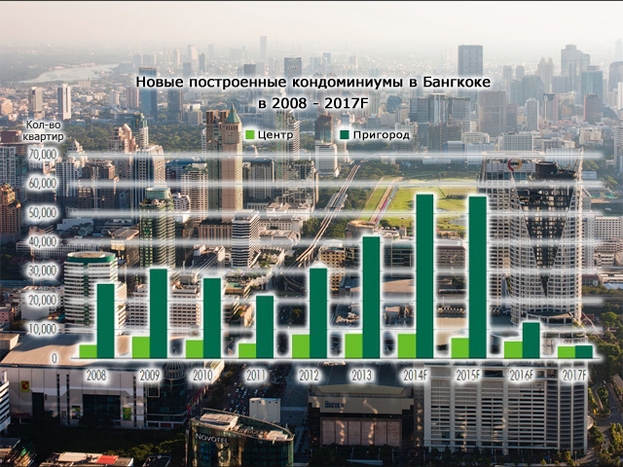 Доклад экспертов: рынок недвижимости Бангкока