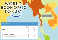 Таиланд в рейтингах: конкурентоспособность экономики