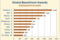Таиланд в рейтингах: считаем пляжные отели