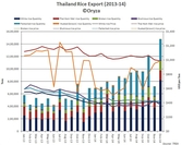 Таиланд снова - крупнейший экспортер риса
