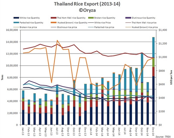 Таиланд снова - крупнейший экспортер риса